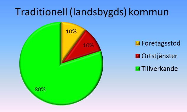 OLIKA BRANSCHBALANS, FÖRDELNING AV SYSSELSÄTTNINGEN Västernorrlands län 2014 43% 29% Företagsstöd Ortstjänster