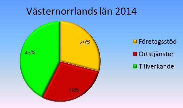 OLIKA BRANSCHBALANS, FÖRDELNING AV