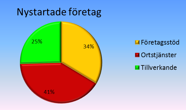 en potential att växa företagsstödjande