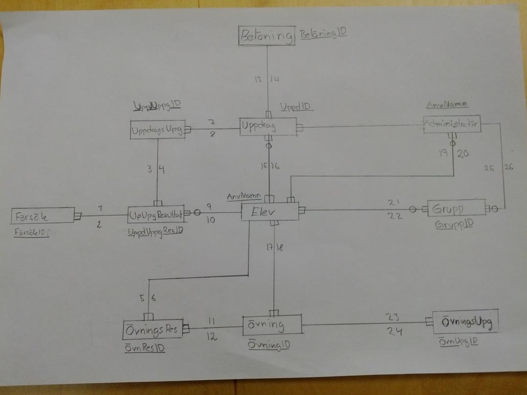 Figur 8. Notation för kvantifiering av samband. Varje samband numrerades och en tillhörande beskrivning lades till. När detta var gjort började framtagningen av primärnycklar.