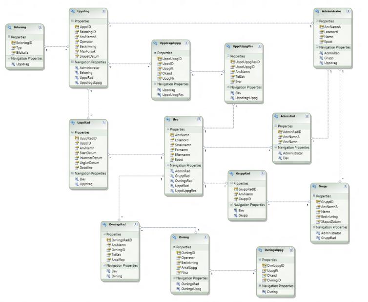 Figur 12. Här skapas en ny tabell och dess attribut. Källa: Hanteringsportalen för Windows Azure. 7.2.3 Administratörssidan Som nämnts tidigare implementerades administratörssidan med hjälp av mallen för ASP.