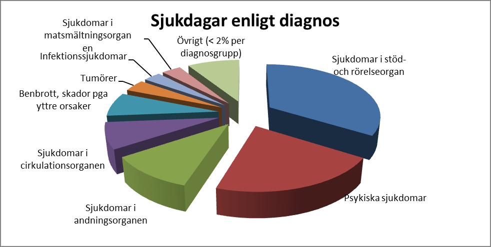 Personalrapport 6. Sjukdagar avdelningsvis Antalet sjukdagar har alltså minskat med 5 % eller med 45 dagar. Alla avdelningars sjukfrånvaro har minskat.