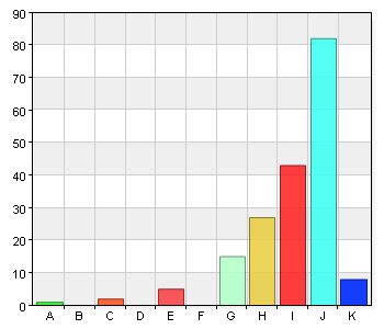 Den information jag lämnar om mitt barn tas tillvara och påverkar mitt barns situation på fritidshem/klubb. 0 0 B. 2 C. 3 0 0 D. 4 2 1,1 E. 5 5 2,7 F. 6 7 3,8 G. 7 16 8,7 H. 8 34 18,6 I.