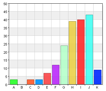 Det är lätt att komma i kontakt med rektor vid behov. 2 1,1 B. 2 6 3,3 C. 3 0 0 D. 4 0 0 E. 5 5 2,7 F. 6 3 1,6 G. 7 18 9,8 H. 8 17 9,3 I. 9 19 10,4 35 19,1 K.