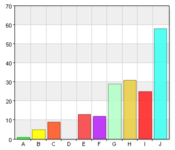 Jag upplever att personalen bryr sig om mitt barns åsikter. B. 2 C. 3 3 1,6 D. 4 E. 5 8 4,4 F. 6 2 1,1 G. 7 16 8,7 H. 8 34 18,6 I. 9 44 24 68 37,2 K.