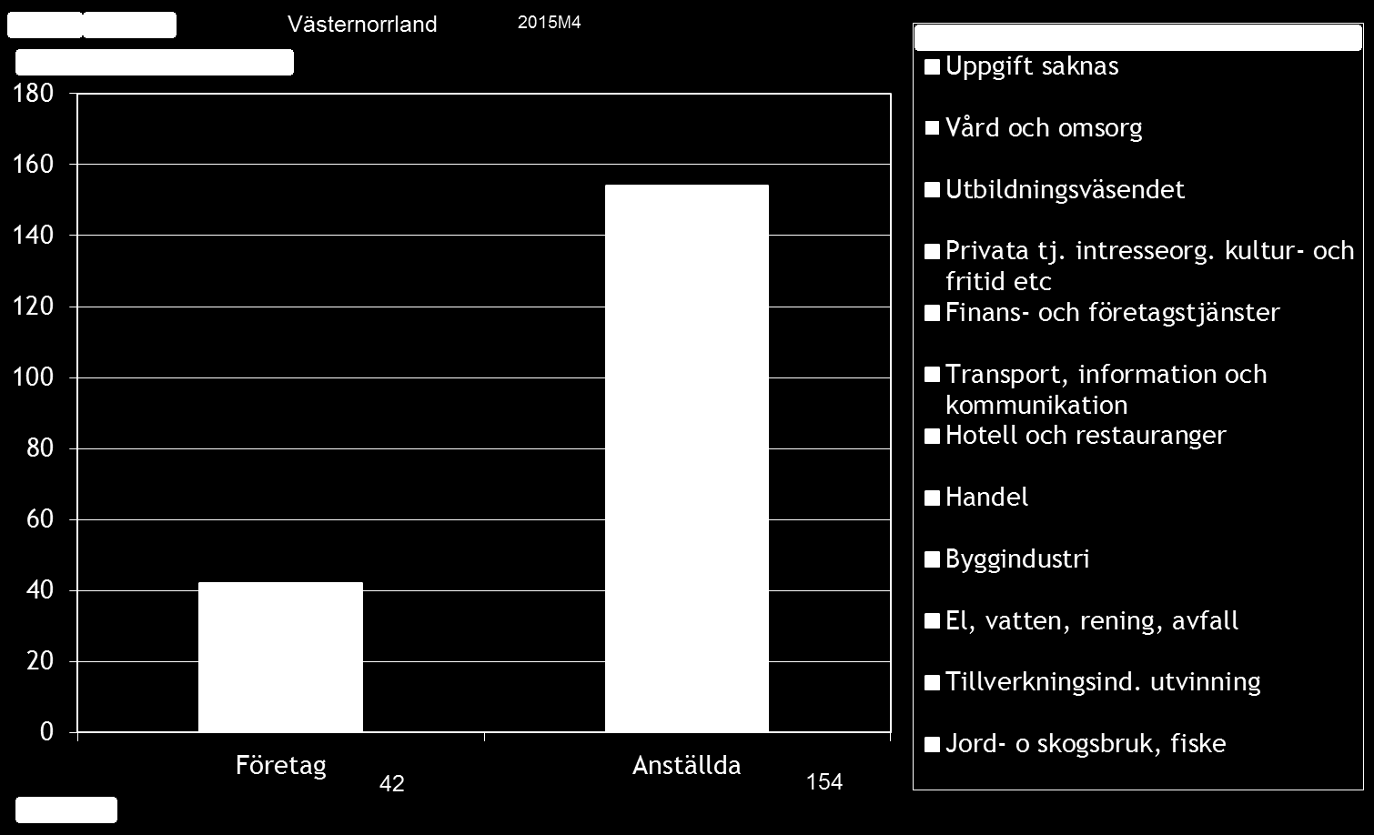 Antal företagskonkurser och berörda anställda i Västernorrlands län