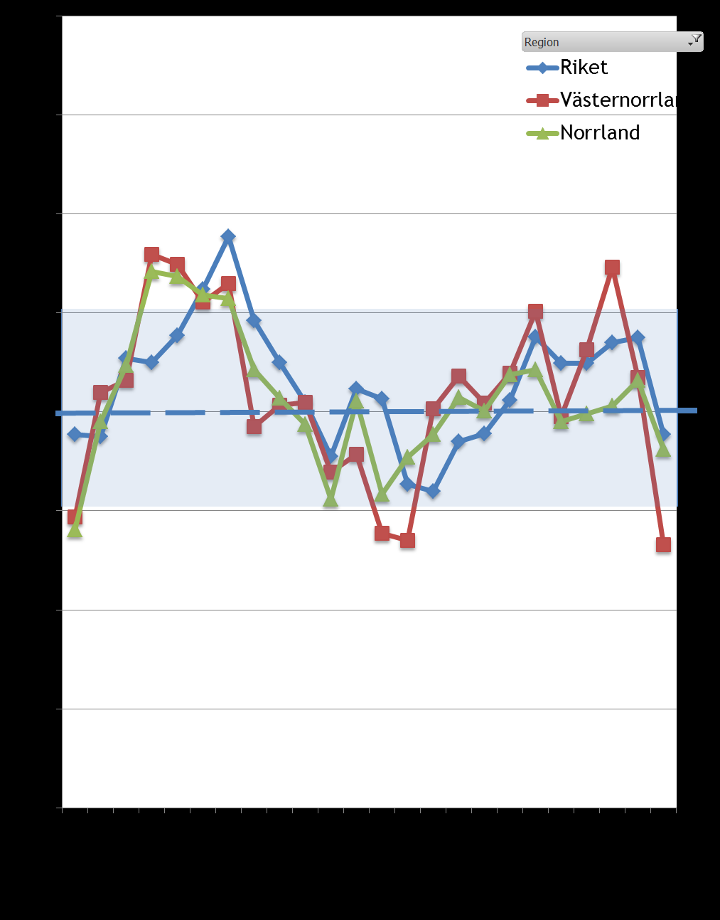 Tillverkningsindustri Byggindustri Konfidensindikatorn, index medelvärde = 100 Konfidensindikatorn, index medelvärde = 100 Konfidensindikatorn för länets tillverkningsindustri har försvagats kraftigt