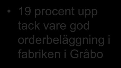 Resultaträkning Mkr 2012 2011 Hyresintäkter 475 339 Försäljningsintäkter modulbyggnader 81 68 Nettoomsättning 556 407 Fastighetskostnader -152-119 Produktionskostnader moduler -69-60 19 procent upp