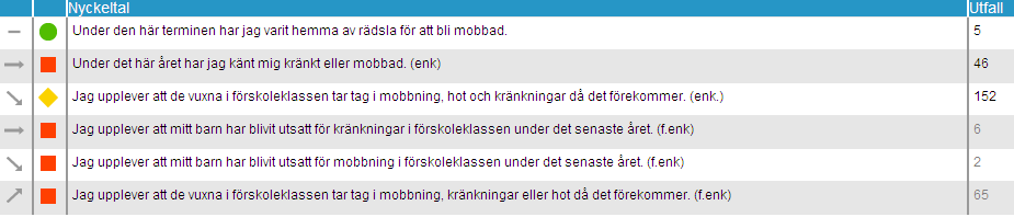 Årets resultat visar en försämring i relation till föregående år och utgör på samma gång ett utvecklingsområde.