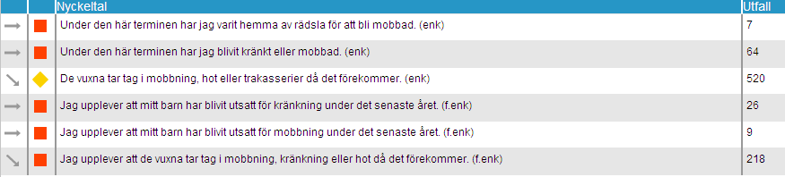 Årets resultat visar en försämring i relation till föregående år och utgör på samma gång ett utvecklingsområde.