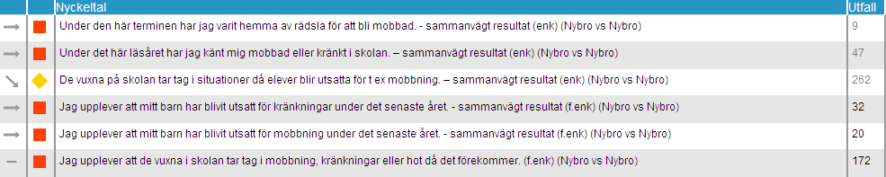 Trots att några enheter uppvisar förbättrade resultat är det sammanvägda resultatet sämre i år än förra året.