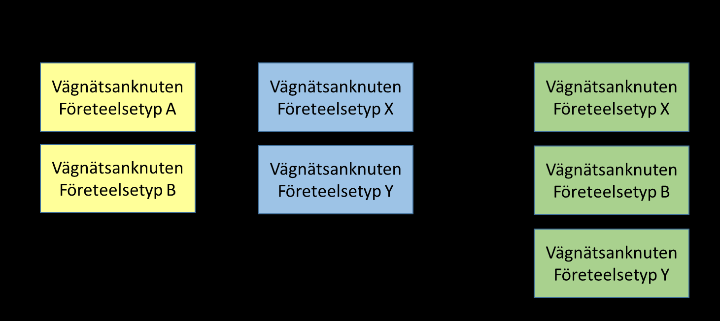 2 (72) Figur 1. Dataprodukten Väg och Järnvägs innehåll och förhållande till NVDB.