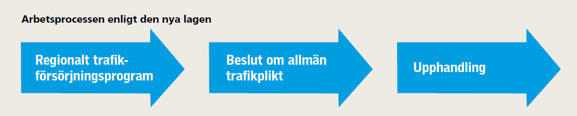 6(86) 1.3 Allmän trafikplikt och upphandling Utifrån de fastställda målen i trafikförsörjningsprogrammet tas beslut om vilka linjer som ska ingå i den allmänna trafikplikten.