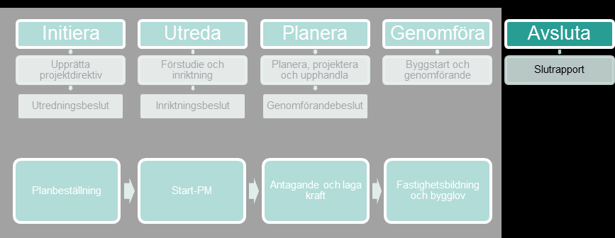 Avsluta Slutrapport Projektet avslutas när en slutrapport