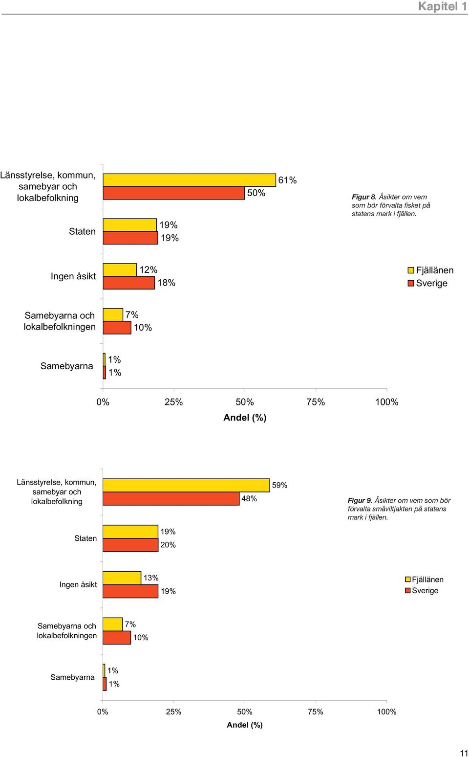 Ingen åsikt 12% 18% Fjällänen Samebyarna och lokalbefolkningen 7% 10% Samebyarna 1% 1% Länsstyrelse, kommun, samebyar