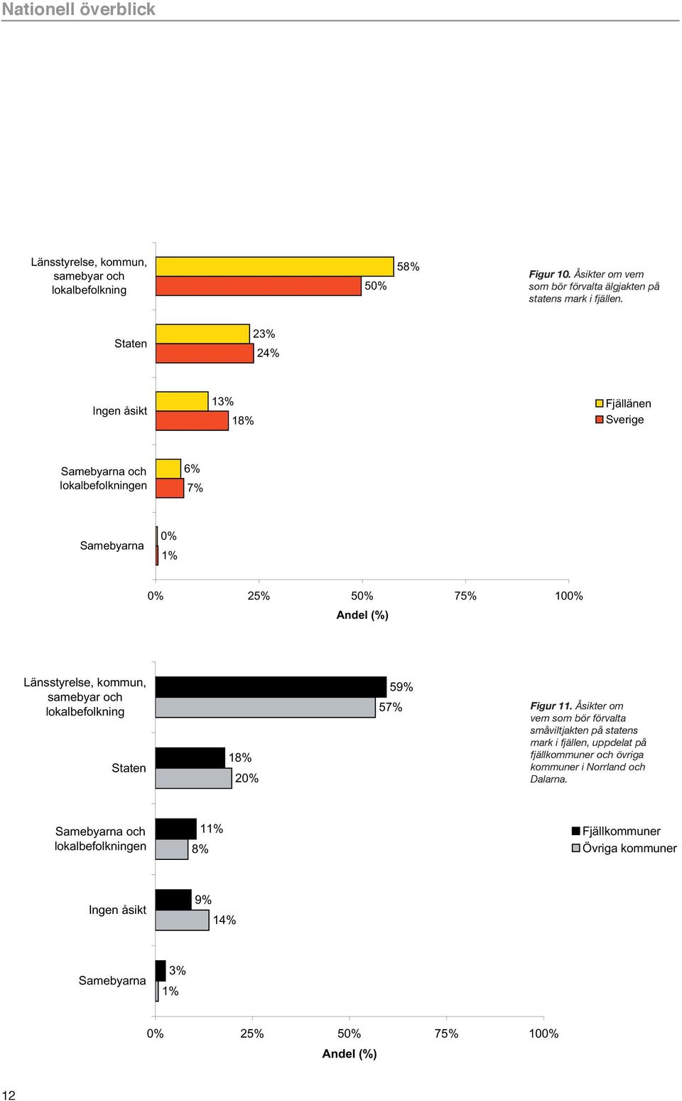 Staten 23% 24% Ingen åsikt 13% 18% Fjällänen Samebyarna och lokalbefolkningen 6% 7% Samebyarna 0% 1% Länsstyrelse, kommun, samebyar och