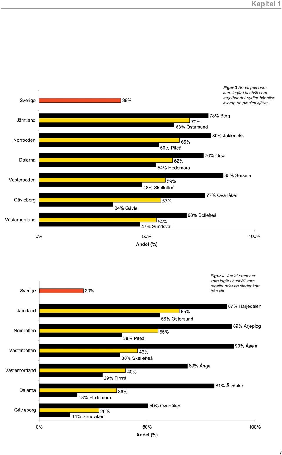 68% Sollefteå 78% Berg 80% Jokkmokk 77% Ovanåker 85% Sorsele 0% 50% 100% Figur 4.