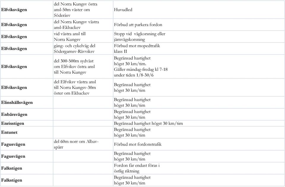 Södergarnsv-Rävviksv del 300-500m sydväst om Elfviksv östra ansl till Norra Kungsv del Elfviksv västra ansl till Norra Kungsv-30m öster om Ekbackev del 60m norr om