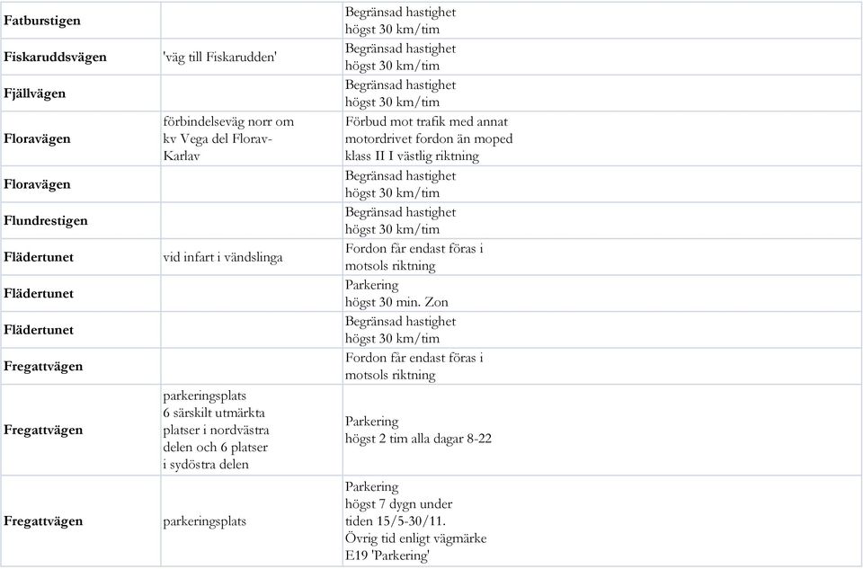 platser i nordvästra delen och 6 platser i sydöstra delen parkeringsplats Förbud mot trafik med annat motordrivet fordon än moped klass II I