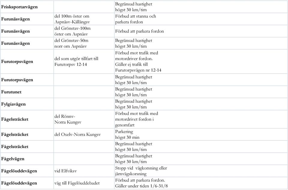 Furutorpsv 12-14 del Rönnv- Norra Kungsv del Oxelv-Norra Kungsv vid Elfviksv väg till Fågelöuddebadet Förbud att stanna och parkera fordon Förbud mot trafik med motordriver