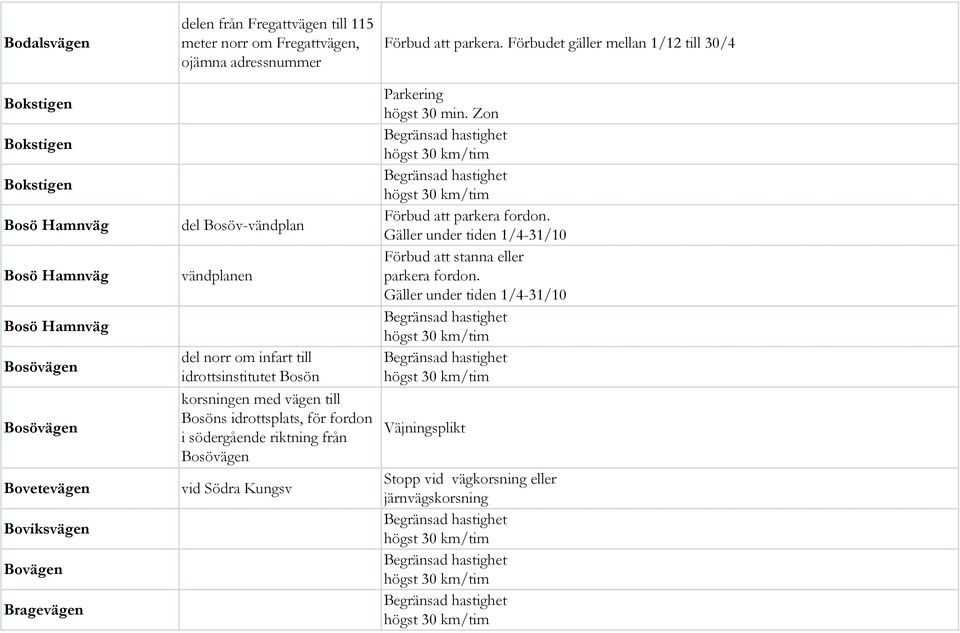 Bosöns idrottsplats, för fordon i södergående riktning från Bosövägen vid Södra Kungsv Förbud att parkera. Förbudet gäller mellan 1/12 till 30/4 högst 30 min.