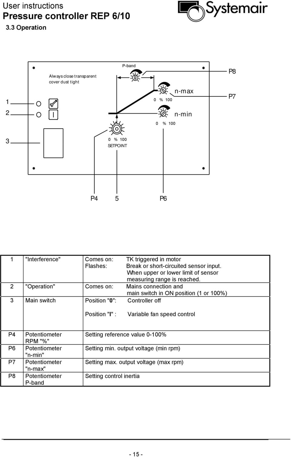 Break or short-circuited sensor input. When upper or lower limit of sensor measuring range is reached.