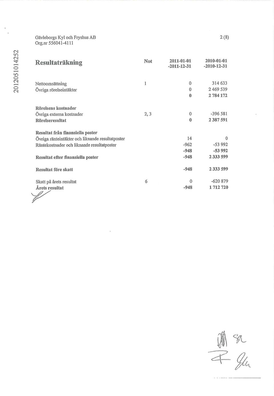 784 172 Rörelsens kostnader Övriga externa kostnader 2,3-396 581 Rörelseresultat 2 387 591 Resultat från finansiella poster Övriga