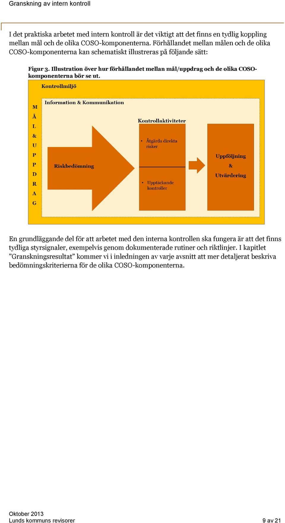Illustration över hur förhållandet mellan mål/uppdrag och de olika COSOkomponenterna bör se ut.