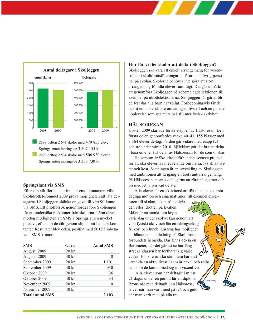 ville Skolidrottsförbundet 2009 pröva möjligheten att låta deltagarna i Skoljoggen skänka en gåva till vårt 90-konto via SMS.