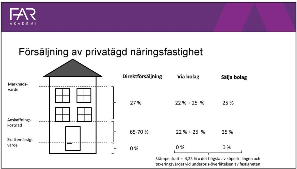 värde 65-70 % 22 % + 25 % 25 % 0 % 0 % 0 % Stämpelskatt = 4,25 % x det högsta