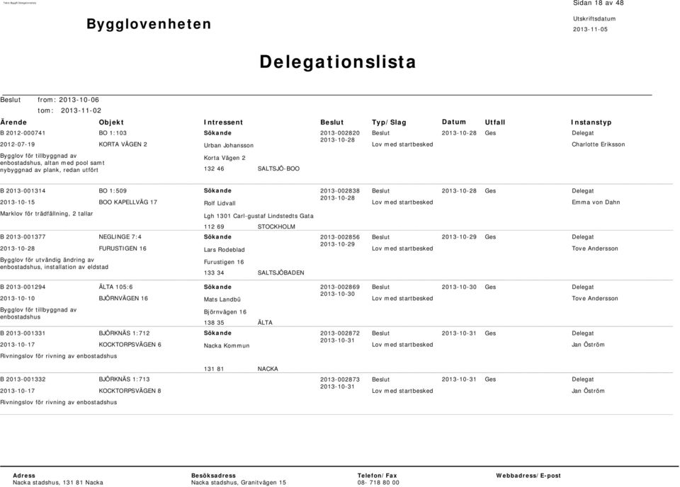 2 tallar Lgh 1301 Carl-gustaf Lindstedts Gata 112 69 STOCKHOLM B 2013-001377 NEGLINGE 7:4 FURUSTIGEN 16 Lars Rodeblad 2013-002856 Tove Andersson för utvändig ändring av enbostadshus, installation av