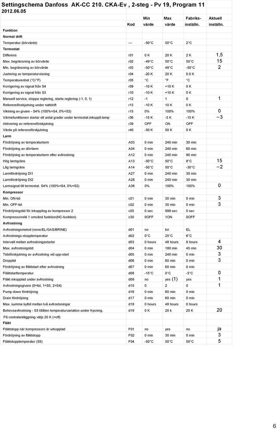 begränsning av börvärde r03-50 C 49 C -50 C 2 Justering av temperaturvisning r04-20 K 20 K 0.