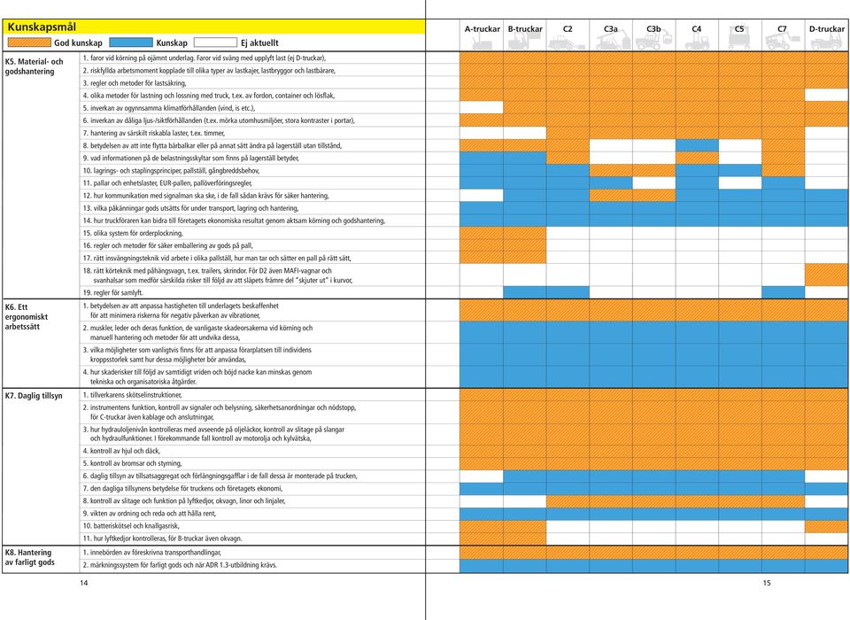 olika metoder för lastning och lossning med truck, t.ex. av fordon, container och lösflak, 5. inverkan av ogynnsamma klimatförhållanden (vind, is etc.), 6.