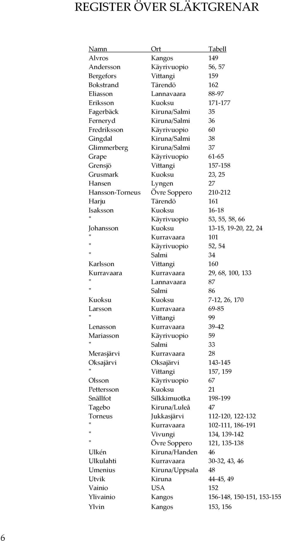 Lyngen 27 Hansson Torneus Övre Soppero 210 212 Harju Tärendö 161 Isaksson Kuoksu 16 18 ʺ Käyrivuopio 53, 55, 58, 66 Johansson Kuoksu 13 15, 19 20, 22, 24 ʺ Kurravaara 101 ʺ Käyrivuopio 52, 54 ʺ Salmi