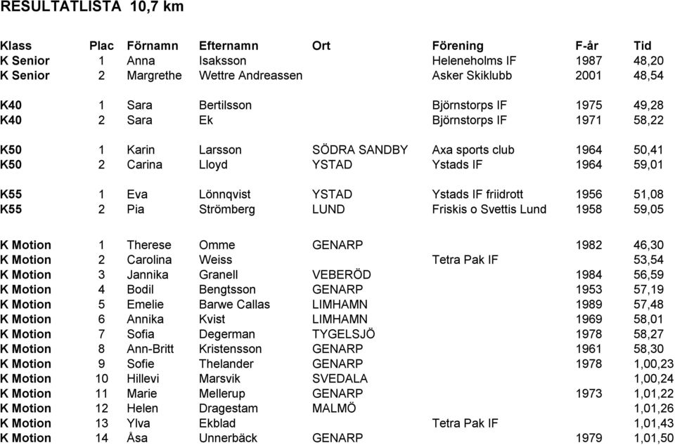 Lönnqvist YSTAD Ystads IF friidrott 1956 51,08 K55 2 Pia Strömberg LUND Friskis o Svettis Lund 1958 59,05 K Motion 1 Therese Omme GENARP 1982 46,30 K Motion 2 Carolina Weiss Tetra Pak IF 53,54 K