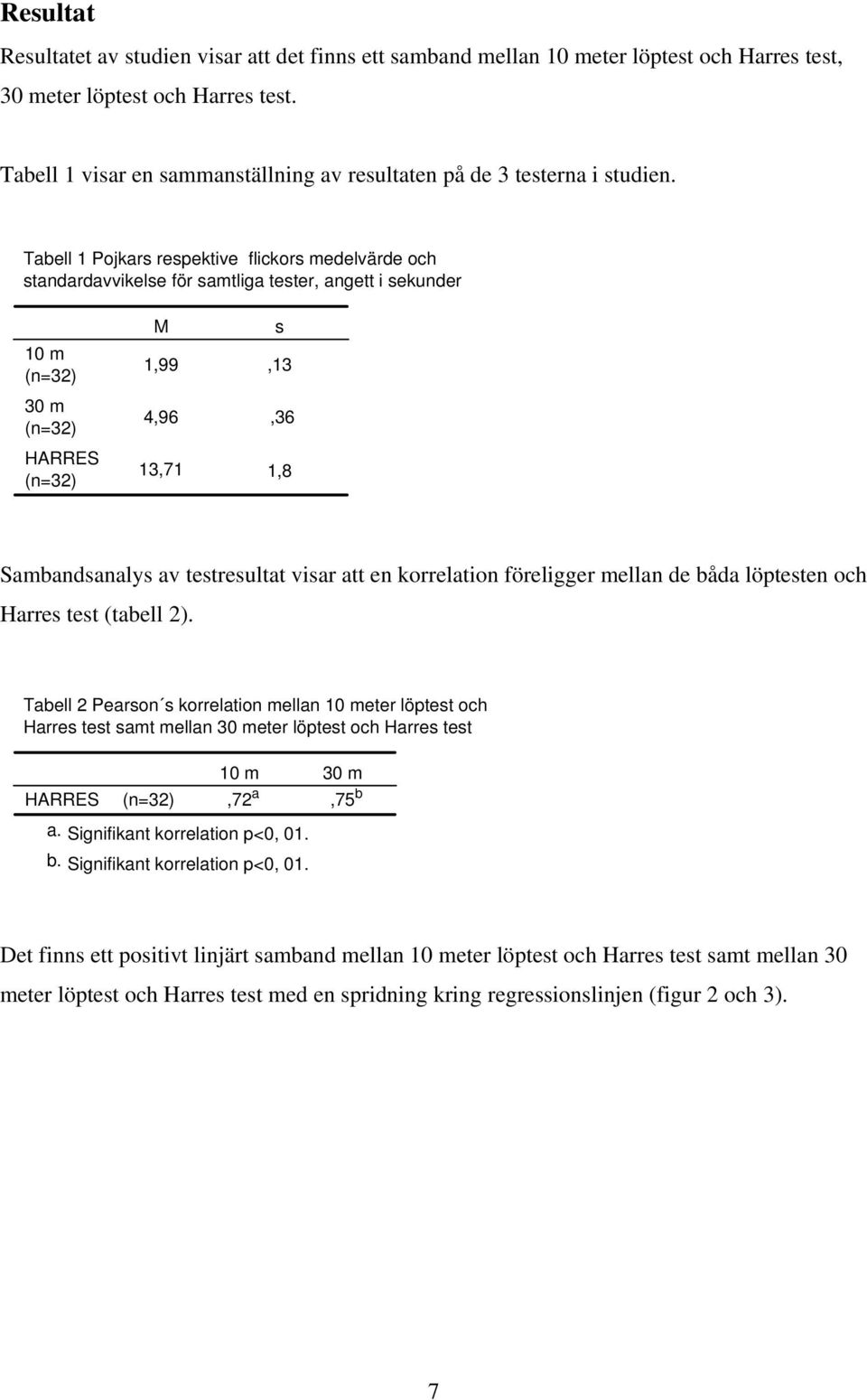 Tabell 1 Pojkars respektive flickors medelvärde och standardavvikelse för samtliga tester, angett i sekunder 10 m (n=32) 30 m (n=32) HARRES (n=32) M s 1,99,13 4,96,36 13,71 1,8 Sambandsanalys av