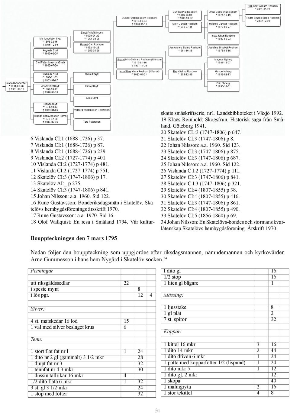 Bonderiksdagsmän i Skatelöv Skatelövs hembygdsförenings årsskrift 1970 17 Rune Gustavsson: aa 1970 Sid 16 18 Olof Wallquist: En resa i Småland 1794 Vår kulturskatts småskriftserie, nr1