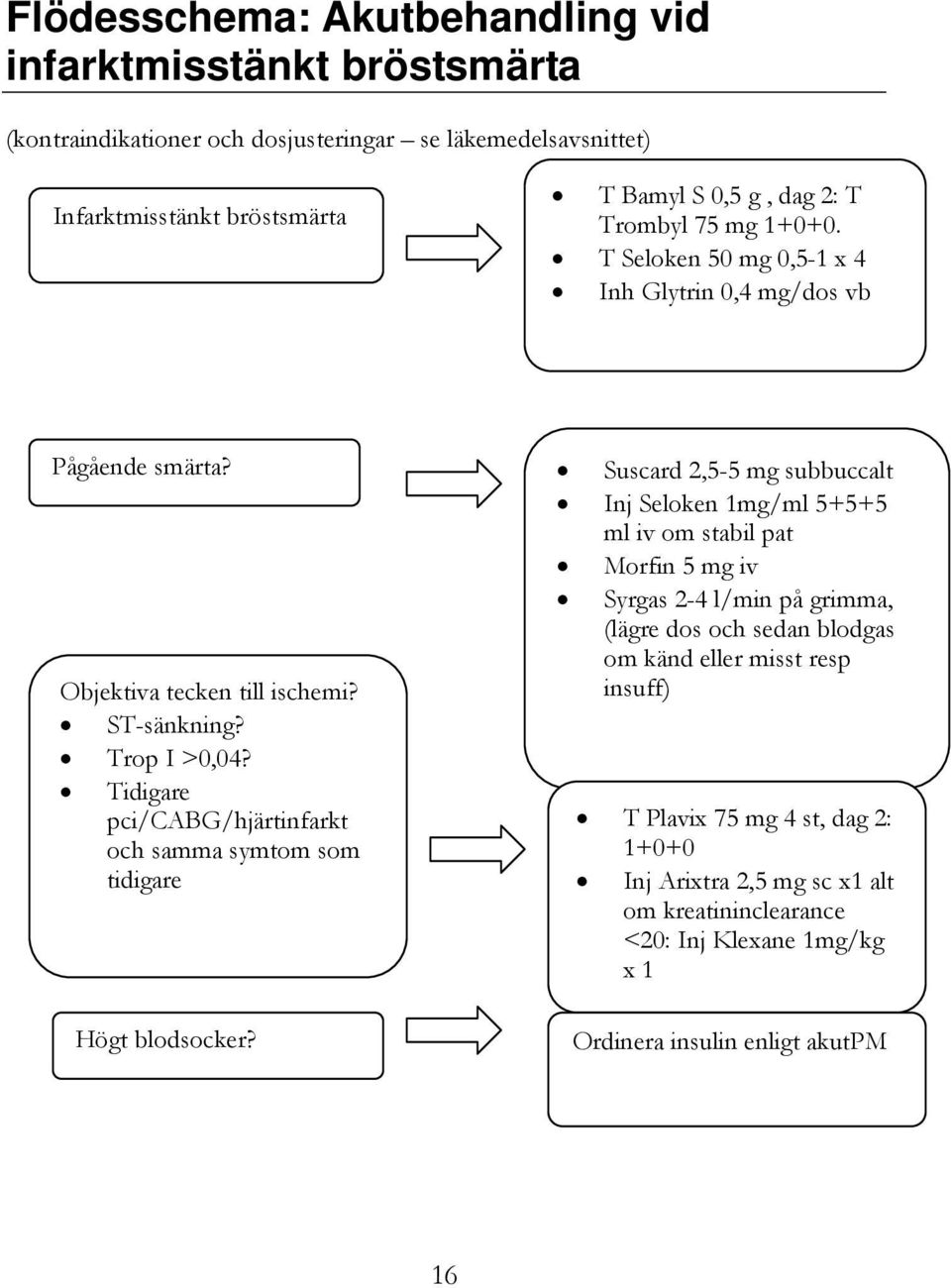 Suscard 2,5-5 mg subbuccalt Inj Seloken 1mg/ml 5+5+5 ml iv om stabil pat Morfin 5 mg iv Syrgas 2-4 l/min på grimma, (lägre dos och sedan blodgas om känd eller misst resp insuff)