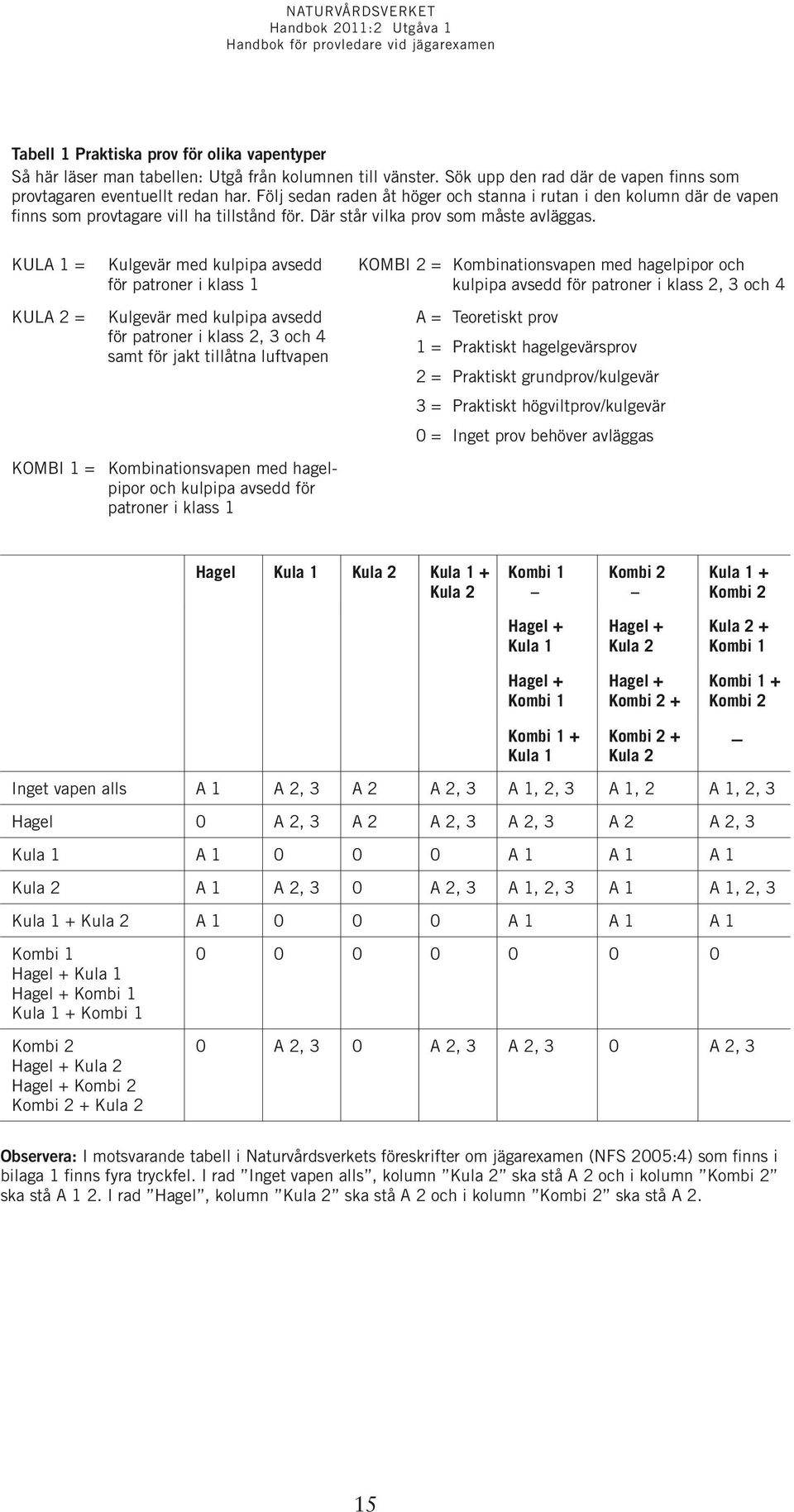 KULA 1 = KULA 2 = KOMBI 1 = Kulgevär med kulpipa avsedd för patroner i klass 1 Kulgevär med kulpipa avsedd för patroner i klass 2, 3 och 4 samt för jakt tillåtna luftvapen Kombinationsvapen med