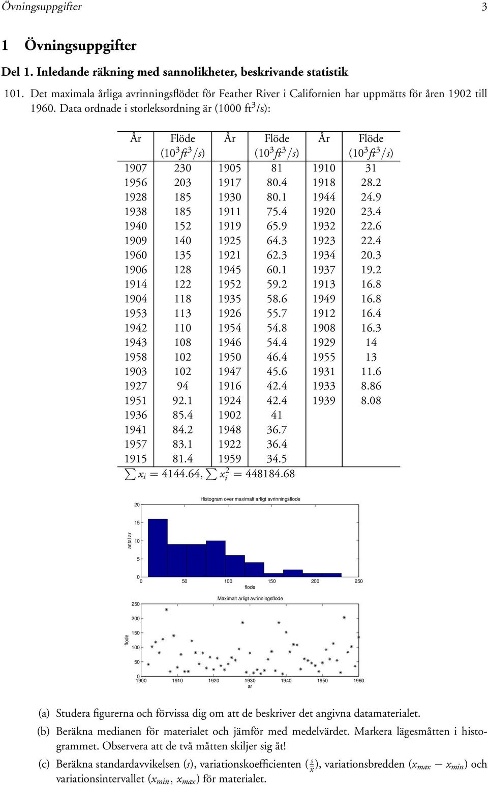 Data ordnade i storleksordning är (1000 ft 3 /s): År Flöde År Flöde År Flöde (10 3 ft 3 /s) (10 3 ft 3 /s) (10 3 ft 3 /s) 1907 230 1905 81 1910 31 1956 203 1917 80.4 1918 28.2 1928 185 1930 80.