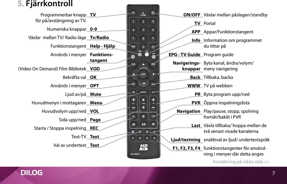 Sida upp/ned Starta / Stoppa inspelning Text-TV Val av undertext TV 0-9 Tv/Radio Help - Hjälp VOD OK OPT Mute Menu VOL Page REC Text Text ON/OFF TV APP Info EPG - TV Guide Funktionstangent