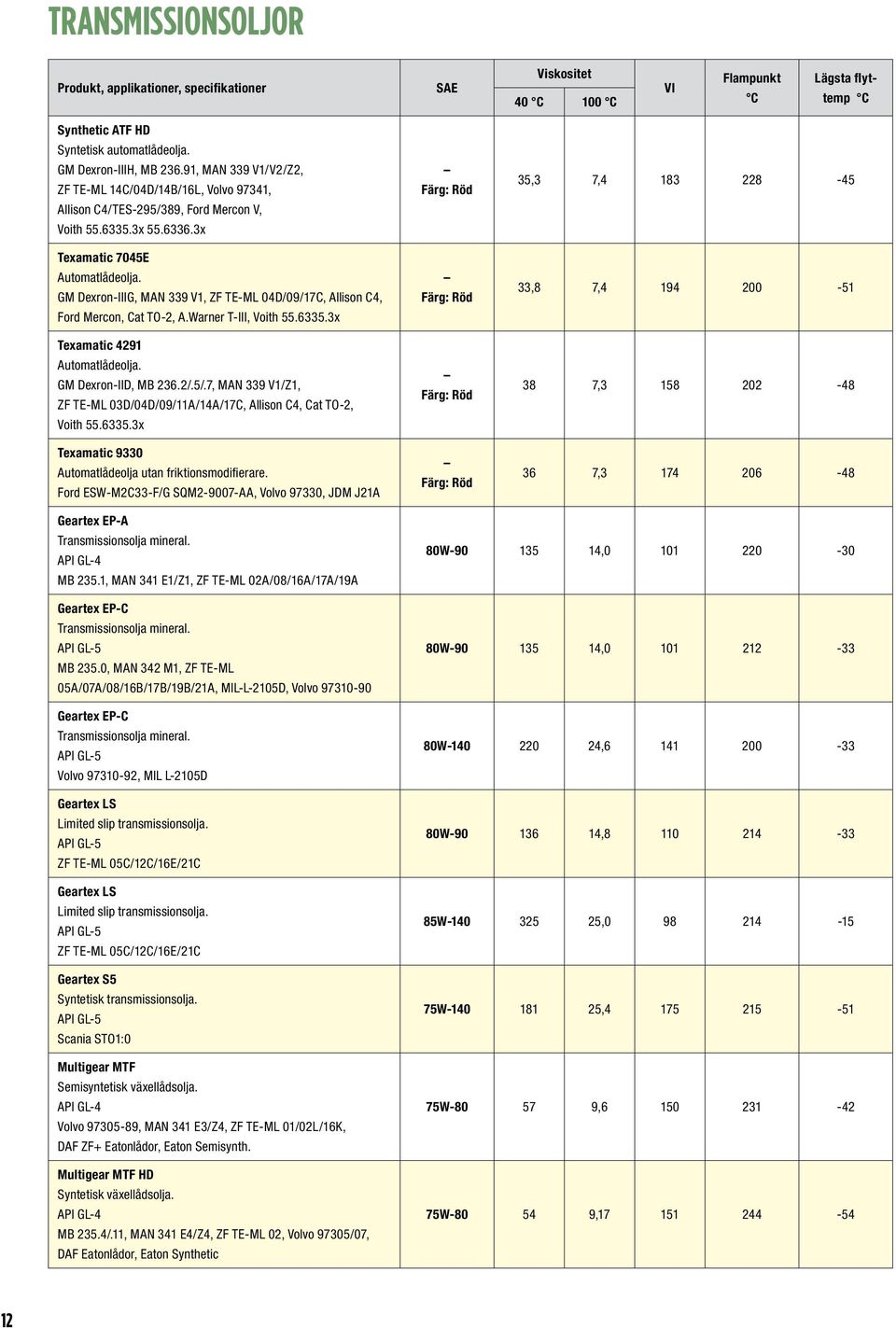 GM Dexron-IIIG, MAN 339 V1, ZF TE-ML 04D/09/17C, Allison C4, Ford Mercon, Cat TO-2, A.Warner T-III, Voith 55.6335.3x Texamatic 4291 Automatlådeolja. GM Dexron-IID, MB 236.2/.5/.