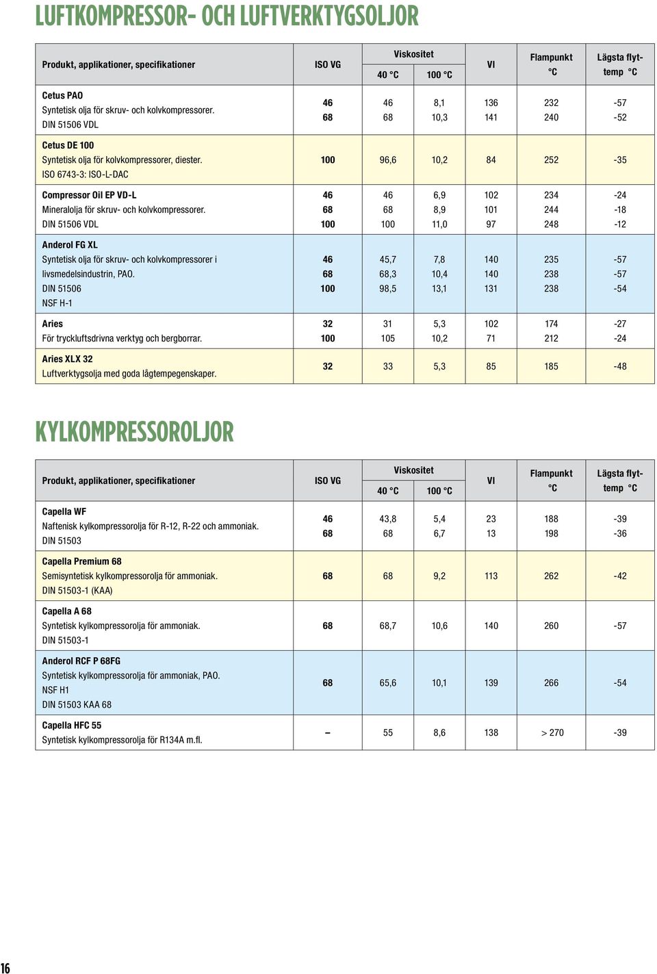 ISO 6743-3: ISO-L-DAC 96,6 10,2 84 252-35 Compressor Oil EP VD-L Mineralolja för skruv- och kolvkompressorer.