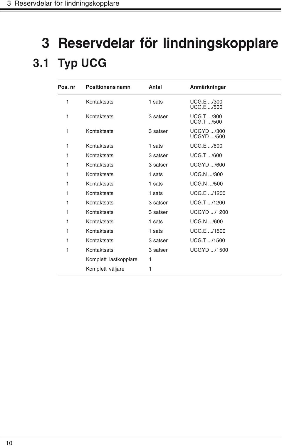 ../600 1 Kontaktsats 1 sats UCG.N.../300 1 Kontaktsats 1 sats UCG.N.../500 1 Kontaktsats 1 sats UCG.E.../1200 1 Kontaktsats 3 satser UCG.T.../1200 1 Kontaktsats 3 satser UCGYD.