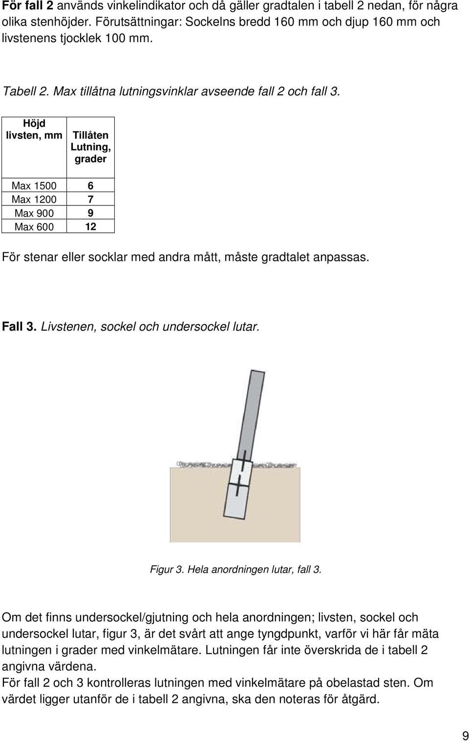 Höjd livsten, mm Tillåten Lutning, grader Max 1500 6 Max 1200 7 Max 900 9 Max 600 12 För stenar eller socklar med andra mått, måste gradtalet anpassas. Fall 3. Livstenen, sockel och undersockel lutar.