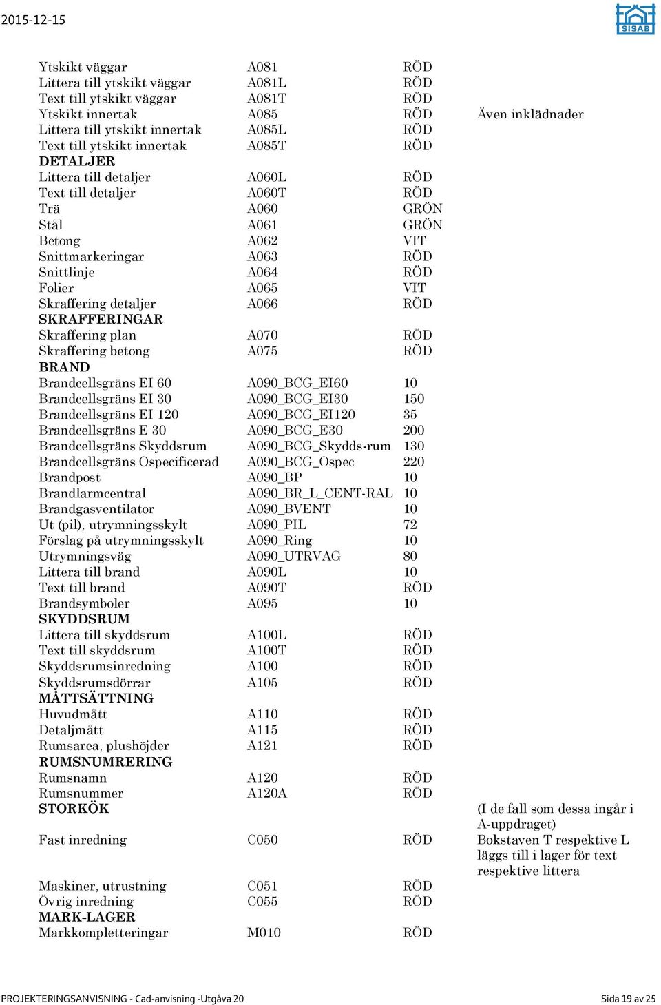 Skraffering detaljer A066 RÖD SKRAFFERINGAR Skraffering plan A070 RÖD Skraffering betong A075 RÖD BRAND Brandcellsgräns EI 60 A090_BCG_EI60 10 Brandcellsgräns EI 30 A090_BCG_EI30 150 Brandcellsgräns