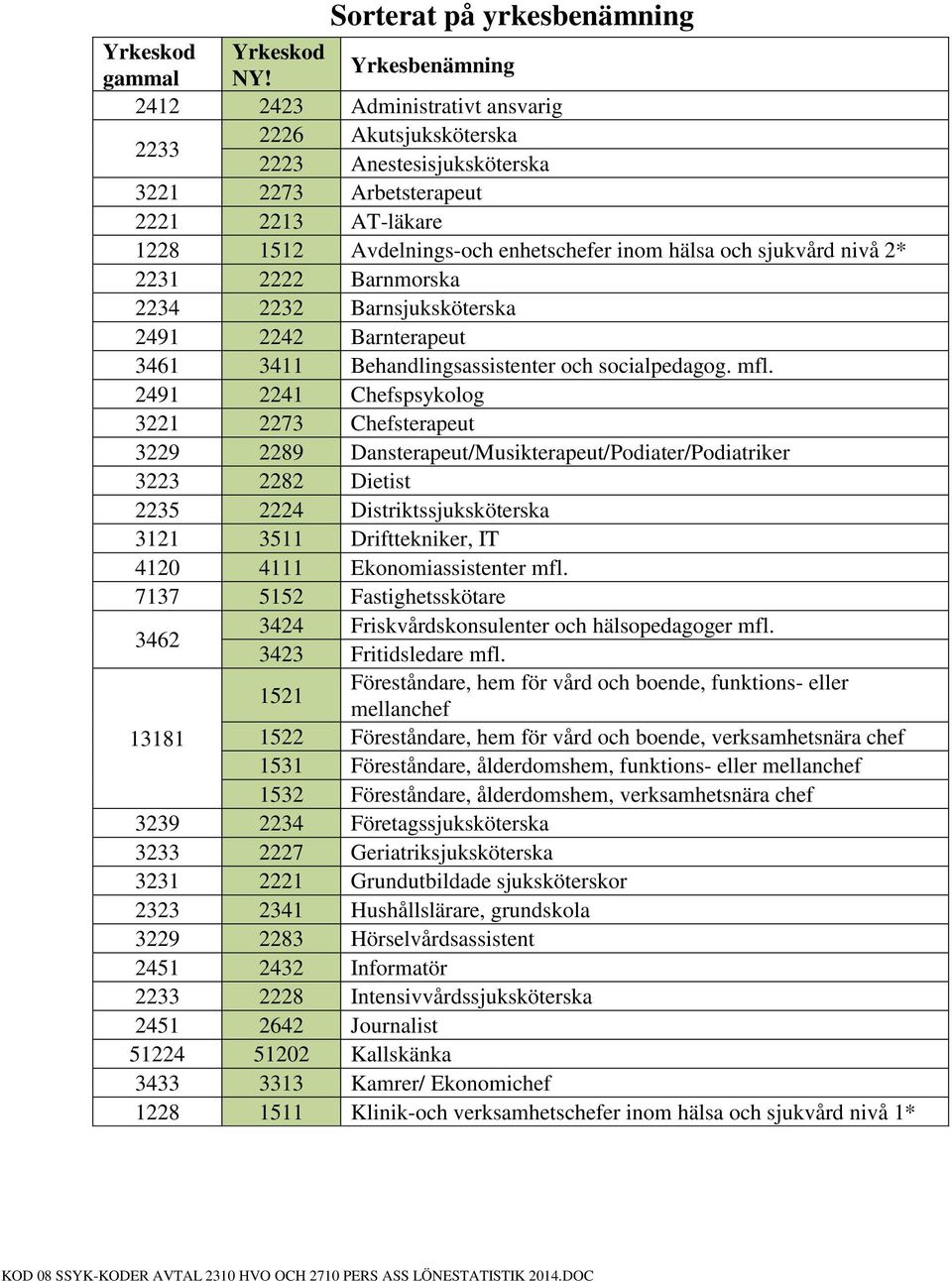 2491 2241 Chefspsykolog 3221 2273 Chefsterapeut 3229 2289 Dansterapeut/Musikterapeut/Podiater/Podiatriker 3223 2282 Dietist 2235 2224 Distriktssjuksköterska 3121 3511 Drifttekniker, IT 4120 4111