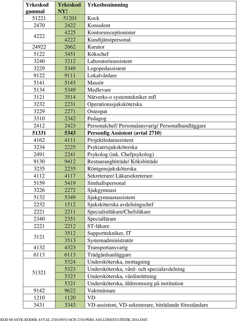 Personalchef/ Personalansvarig/ Personalhandläggare 51331 5343 Personlig Assistent (avtal 2710) 4162 4111 Projektledarassistent 3234 2225 Psykiatrisjuksköterska 2491 2241 Psykolog (ink.