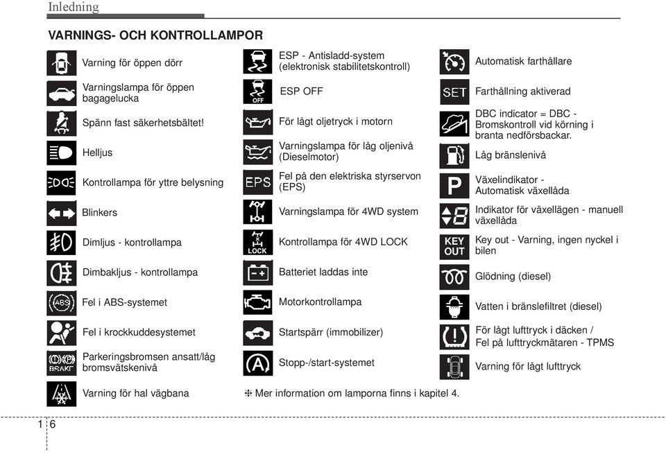 Låg bränslenivå Kontrollampa för yttre belysning Blinkers Fel på den elektriska styrservon (EPS) Varningslampa för 4WD system P Växelindikator - Automatisk växellåda Indikator för växellägen -