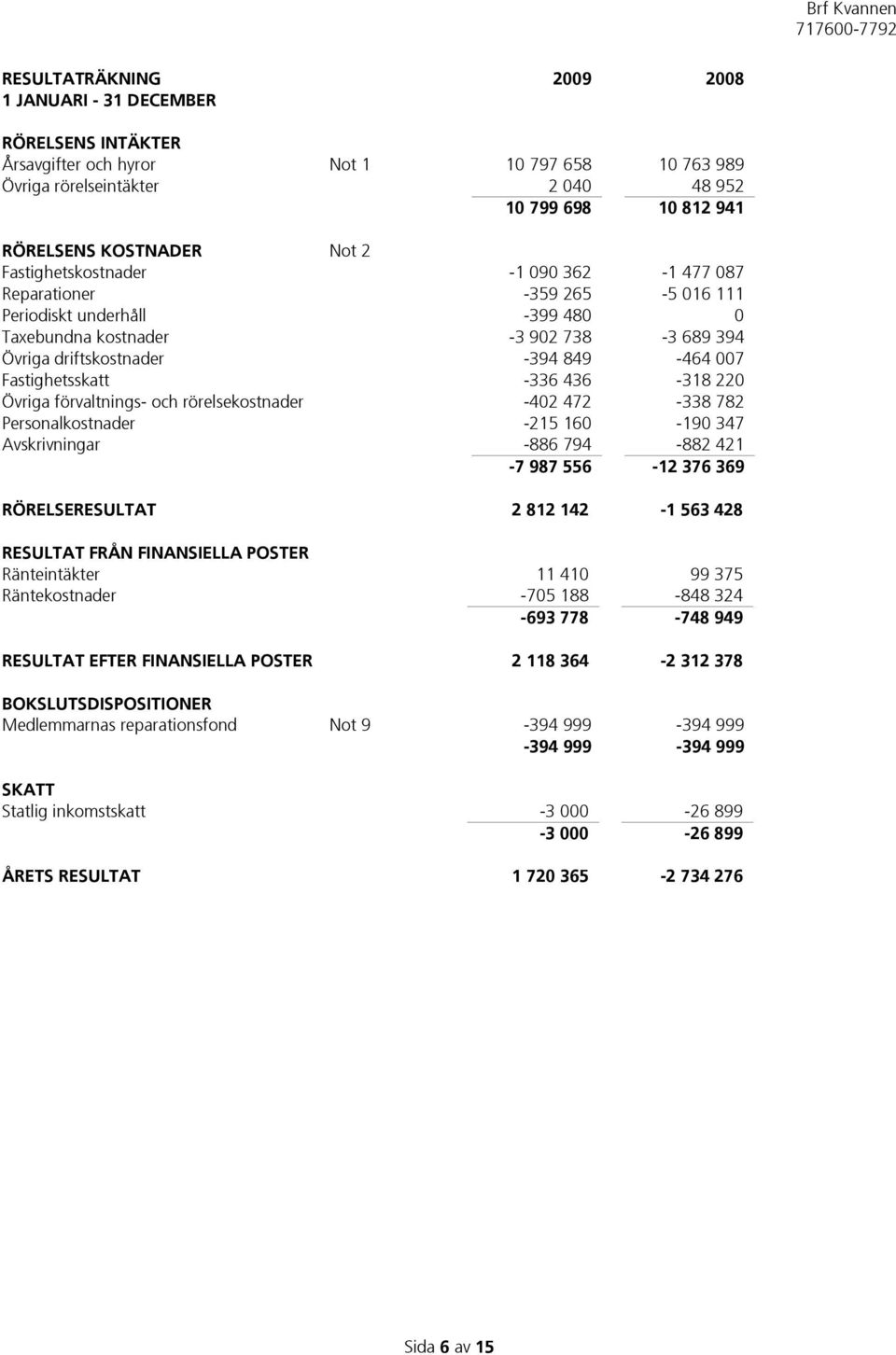 Fastighetsskatt -336 436-318 220 Övriga förvaltnings- och rörelsekostnader -402 472-338 782 Personalkostnader -215 160-190 347 Avskrivningar -886 794-882 421-7 987 556-12 376 369 RÖRELSERESULTAT 2